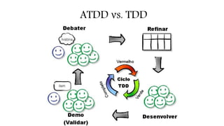 ATDD vs. TDD 
 