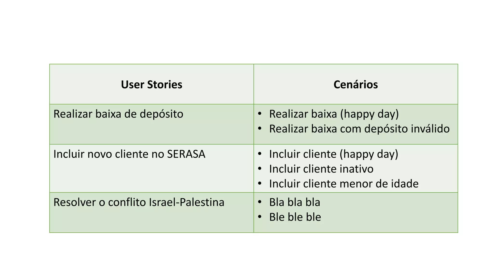User Stories Cenários 
Realizar baixa de depósito • Realizar baixa (happy day) 
• Realizar baixa com depósito inválido 
Incluir novo cliente no SERASA • Incluir cliente (happy day) 
• Incluir cliente inativo 
• Incluir cliente menor de idade 
Resolver o conflito Israel-Palestina • Bla bla bla 
• Ble ble ble 
 