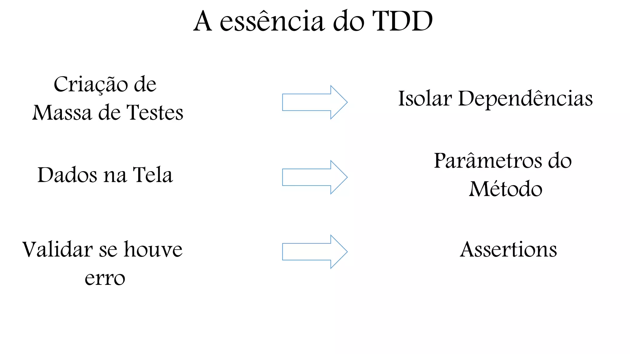 A essência do TDD 
Criação de 
Massa de Testes Isolar Dependências 
Dados na Tela Parâmetros do 
Método 
Validar se houve 
erro 
Assertions 
 