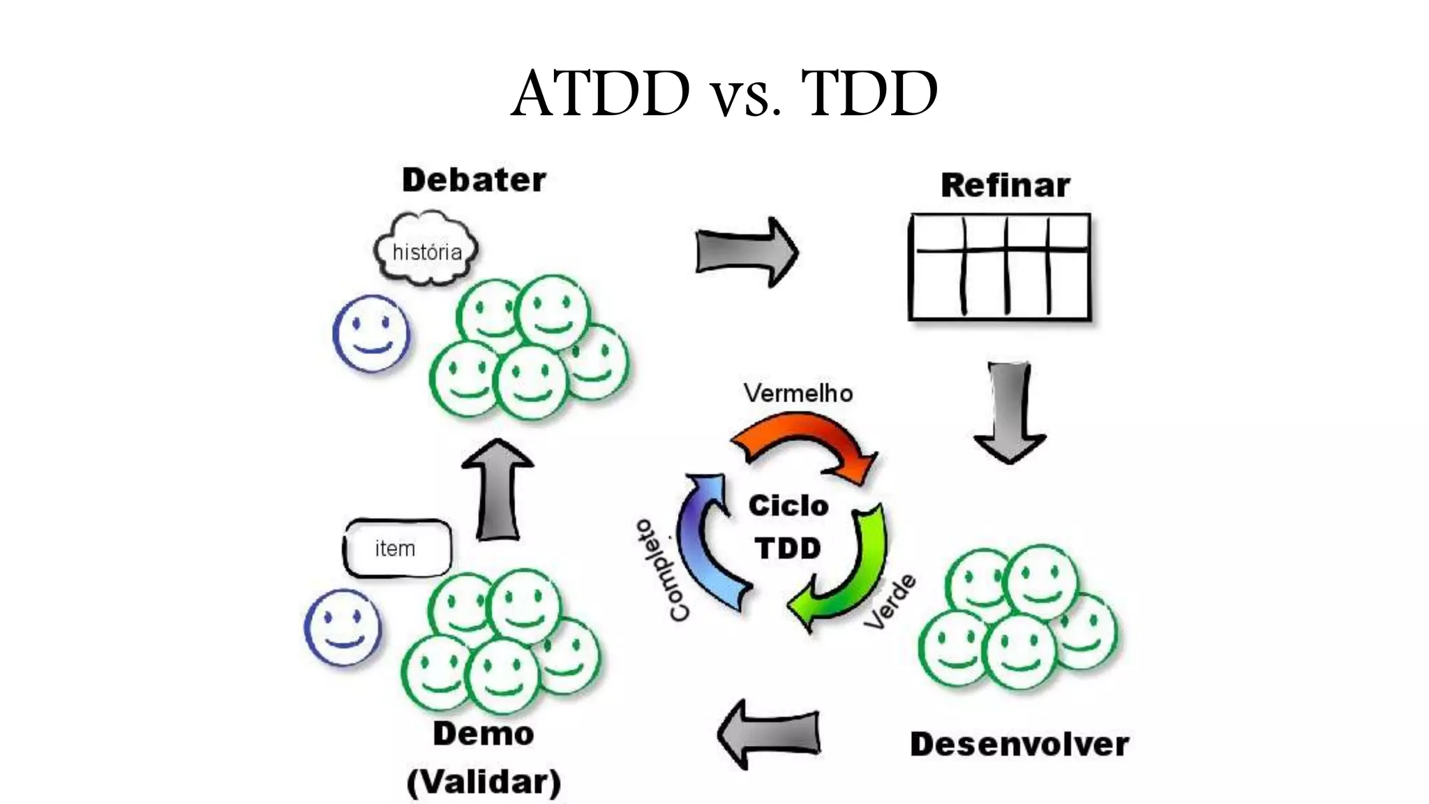 ATDD vs. TDD 
 
