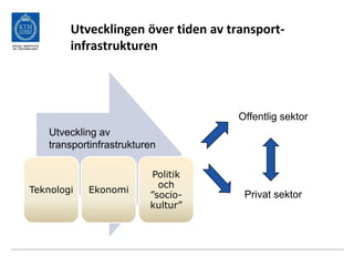 Utvecklingen över tiden av transport-
infrastrukturen
Teknologi Ekonomi
Politik
och
”socio-
kultur”
Offentlig sektor
Privat sektor
Utveckling av
transportinfrastrukturen
 