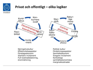 Privat och offentligt – olika logiker
Natur-
liga
mono
-pol
Finans
-
iering
Externa
effekter
Sam-
hälls-
ekono
-mi
Stor-
drift
Kon-
kurrens
-kraft
Inno-
vation
Incita
-ment
Flexi-
bilitet
Kund-
fokus
Politisk kultur
Fördelningsaspekter
Samhällsekonomi
Svagare incitament
Kortsiktiga
samhällsekonomiska
marginalkostnader
Näringslivskultur
Effektivitetsaspekter
Företagsekonomi
Starkare incitament
Full kostnadstäckning,
öronmärkning
 
