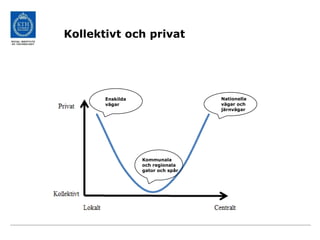 Kollektivt och privat
Enskilda
vägar
Nationella
vägar och
järnvägar
Kommunala
och regionala
gator och spår
 