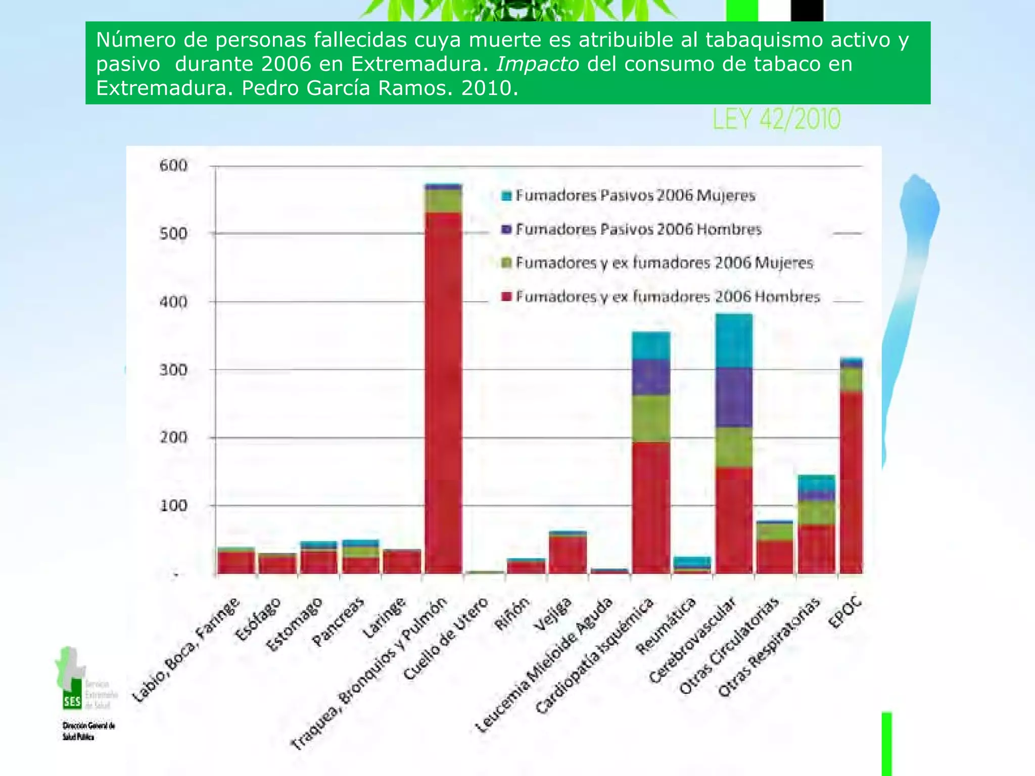 Número de personas fallecidas cuya muerte es atribuible al tabaquismo activo y pasivo  durante 2006 en Extremadura.  Impacto  del consumo de tabaco en Extremadura. Pedro García Ramos. 2010. 