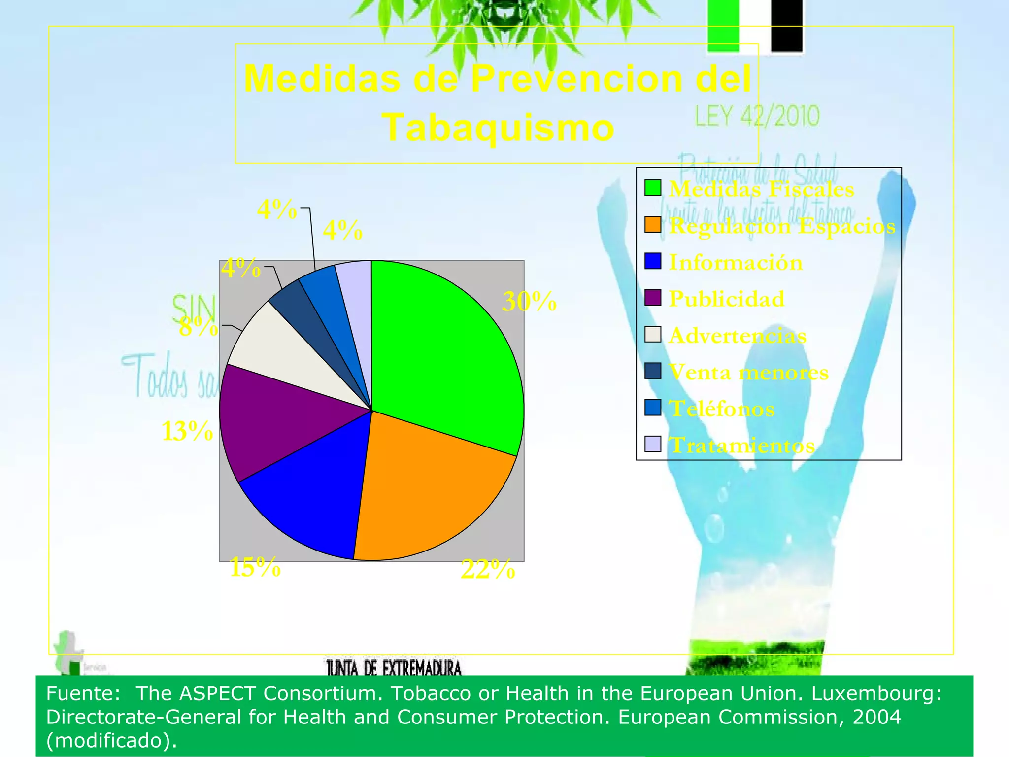Fuente:  The ASPECT Consortium. Tobacco or Health in the European Union. Luxembourg: Directorate-General for Health and Consumer Protection. European Commission, 2004 (modificado). 