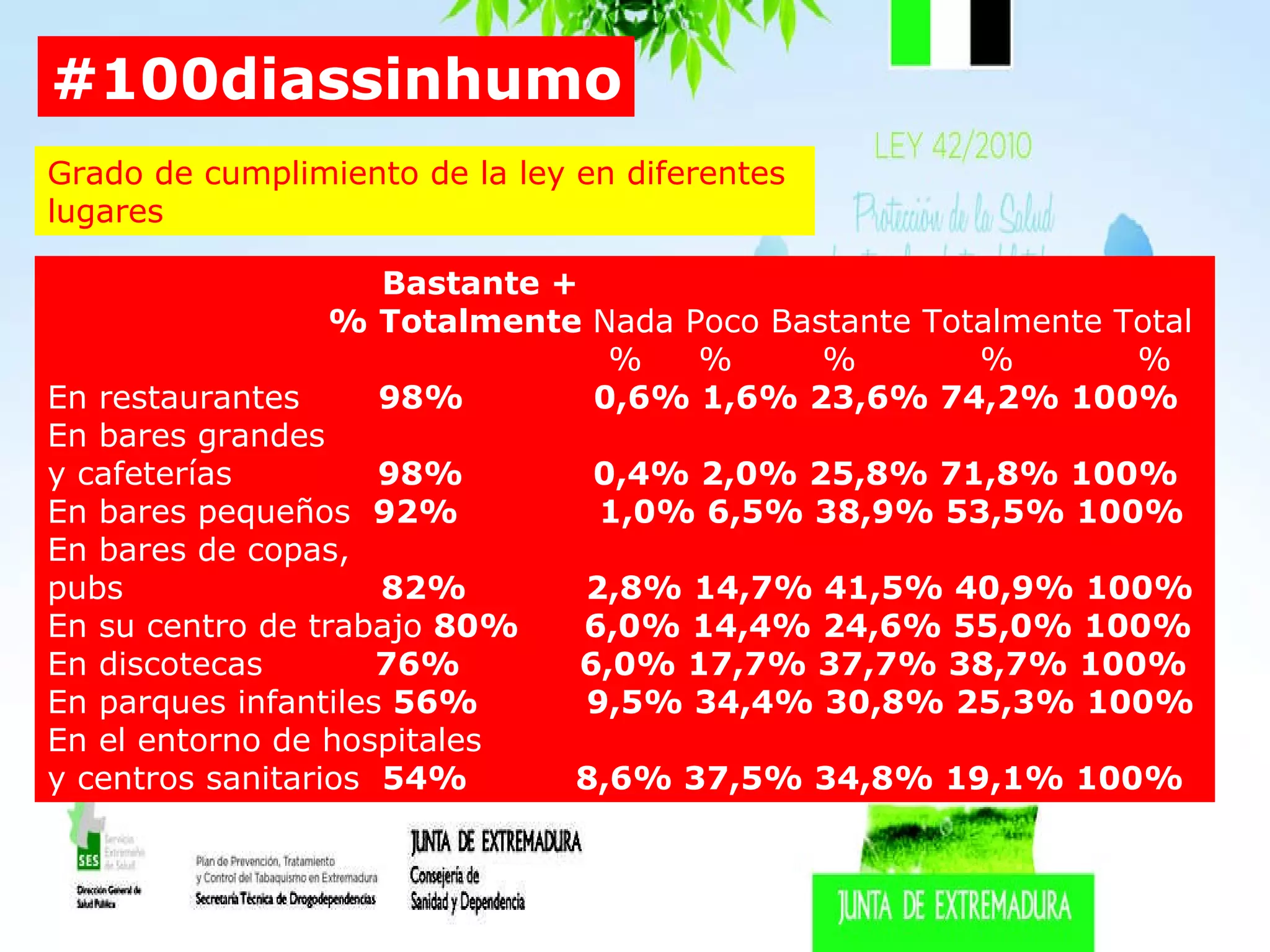 #100diassinhumo Grado de cumplimiento de la ley en diferentes lugares Bastante + % Totalmente  Nada Poco Bastante Totalmente Total %  %  %  %  % En restaurantes  98%  0,6% 1,6% 23,6% 74,2% 100% En bares grandes  y cafeterías  98%  0,4% 2,0% 25,8% 71,8% 100% En bares pequeños  92%  1,0% 6,5% 38,9% 53,5% 100% En bares de copas,  pubs  82%  2,8% 14,7% 41,5% 40,9% 100% En su centro de trabajo  80%  6,0% 14,4% 24,6% 55,0% 100% En discotecas  76%  6,0% 17,7% 37,7% 38,7% 100% En parques infantiles  56%  9,5% 34,4% 30,8% 25,3% 100% En el entorno de hospitales  y centros sanitarios  54%  8,6% 37,5% 34,8% 19,1% 100% 