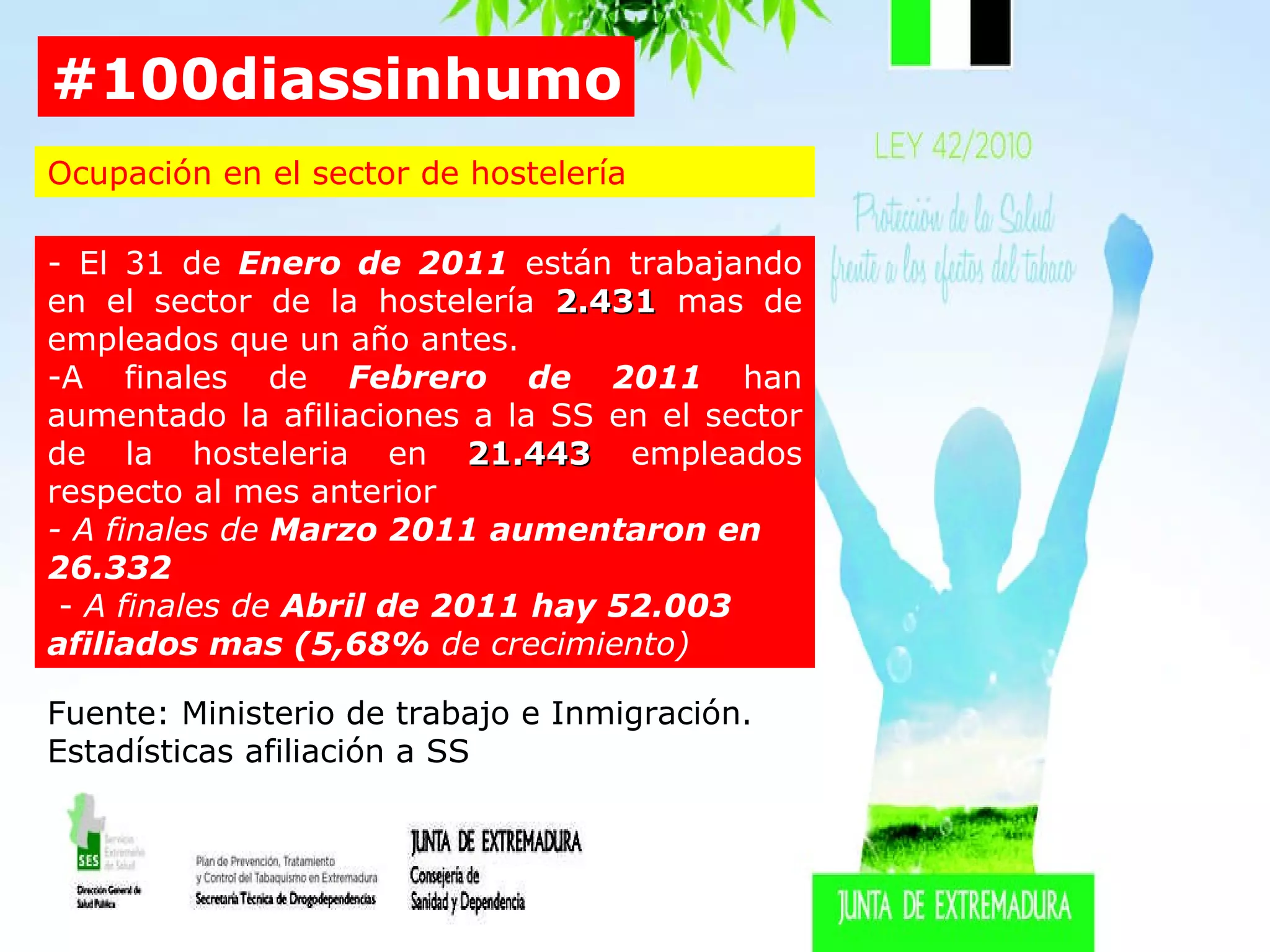 #100diassinhumo Ocupación en el sector de hostelería - El 31 de  Enero de 2011   están trabajando en el sector de la hostelería  2.431  mas de empleados que un año antes. A finales de  Febrero de 2011   han aumentado la afiliaciones a la SS en el sector de la hosteleria en  21.443  empleados respecto al mes anterior - A finales de  Marzo 2011 aumentaron en 26.332 -  A finales de  Abril de 2011 hay 52.003 afiliados mas (5,68%  de crecimiento) Fuente: Ministerio de trabajo e Inmigración. Estadísticas afiliación a SS 