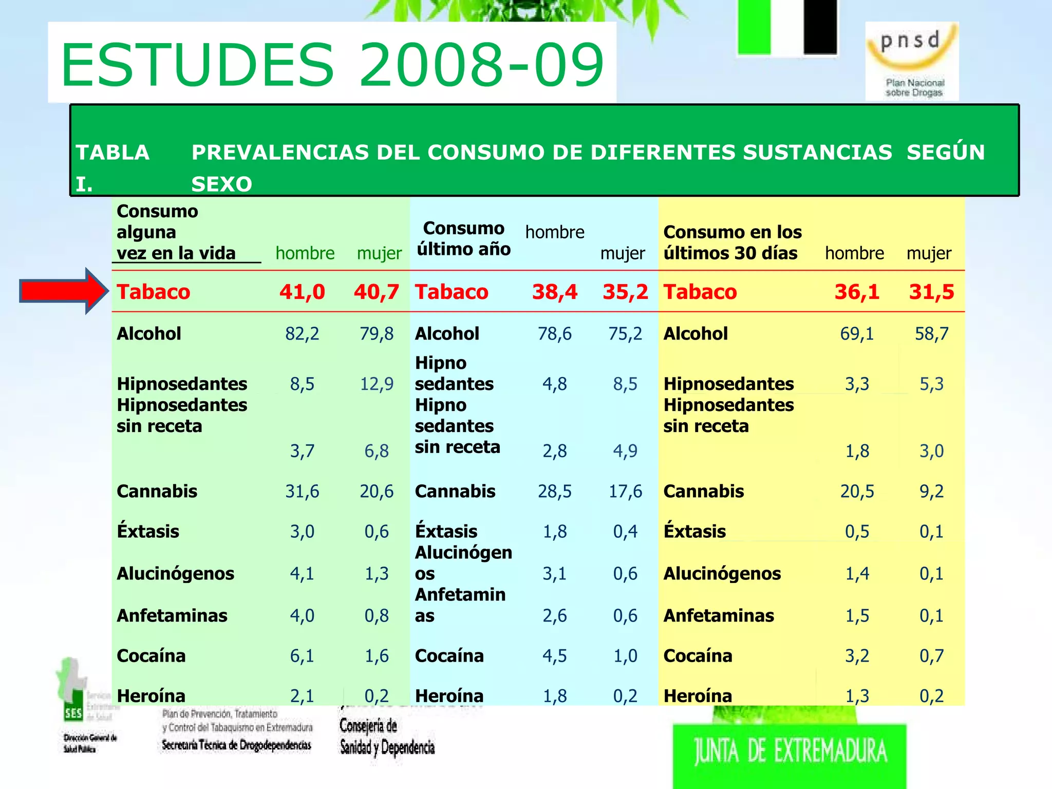 ESTUDES 2008-09 Consumo alguna  vez en la vida   hombre   mujer Consumo último año hombre  mujer  Consumo en los últimos 30 días hombre  mujer  Tabaco 41,0 40,7 Tabaco 38,4 35,2 Tabaco 36,1 31,5 Alcohol 82,2 79,8 Alcohol 78,6 75,2 Alcohol 69,1 58,7 Hipnosedantes  8,5 12,9 Hipno sedantes  4,8 8,5 Hipnosedantes  3,3 5,3 Hipnosedantes sin receta  3,7 6,8 Hipno sedantes sin receta  2,8 4,9 Hipnosedantes  sin receta  1,8 3,0 Cannabis 31,6 20,6 Cannabis 28,5 17,6 Cannabis 20,5 9,2 Éxtasis 3,0 0,6 Éxtasis 1,8 0,4 Éxtasis 0,5 0,1 Alucinógenos 4,1 1,3 Alucinógenos 3,1 0,6 Alucinógenos 1,4 0,1 Anfetaminas 4,0 0,8 Anfetaminas 2,6 0,6 Anfetaminas 1,5 0,1 Cocaína 6,1 1,6 Cocaína 4,5 1,0 Cocaína 3,2 0,7 Heroína 2,1 0,2 Heroína 1,8 0,2 Heroína 1,3 0,2 TABLA  I . PREVALENCIAS DEL CONSUMO DE DIFERENTES SUSTANCIAS  SEGÚN SEXO 