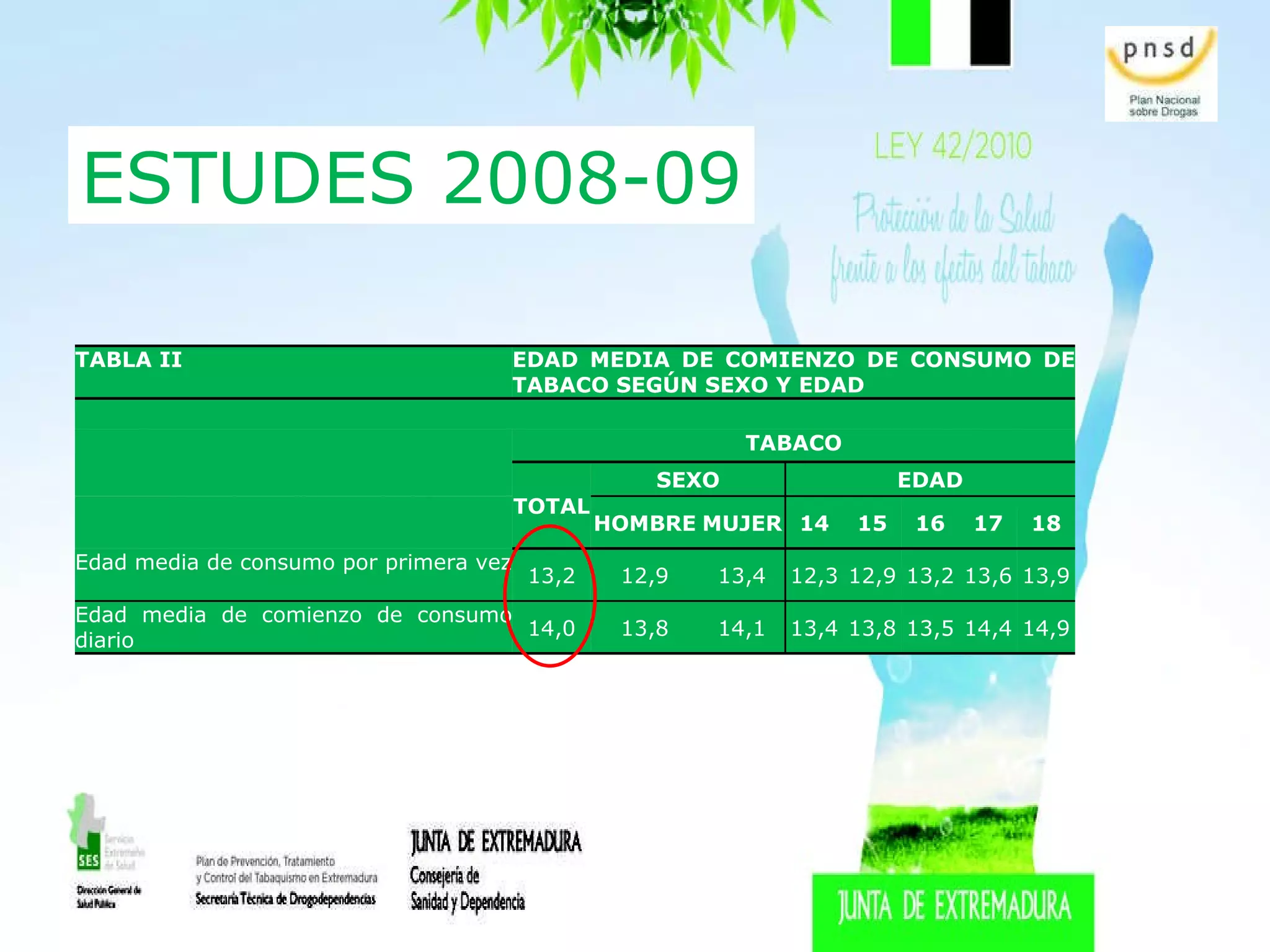 ESTUDES 2008-09 TABLA II EDAD MEDIA DE COMIENZO DE CONSUMO DE TABACO SEGÚN SEXO Y EDAD    TABACO TOTAL SEXO EDAD HOMBRE MUJER 14 15 16 17 18 Edad media de consumo por primera vez 13,2 12,9 13,4 12,3 12,9 13,2 13,6 13,9 Edad media de comienzo de consumo diario 14,0 13,8 14,1 13,4 13,8 13,5 14,4 14,9 