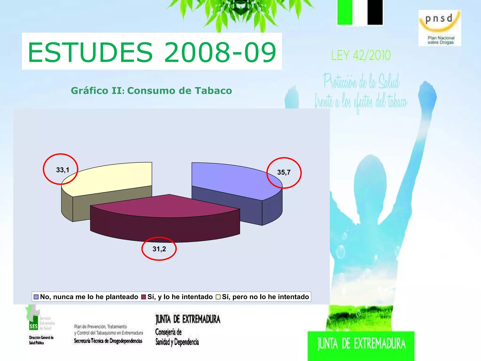 Gráfico II :  Consumo de Tabaco ESTUDES 2008-09 