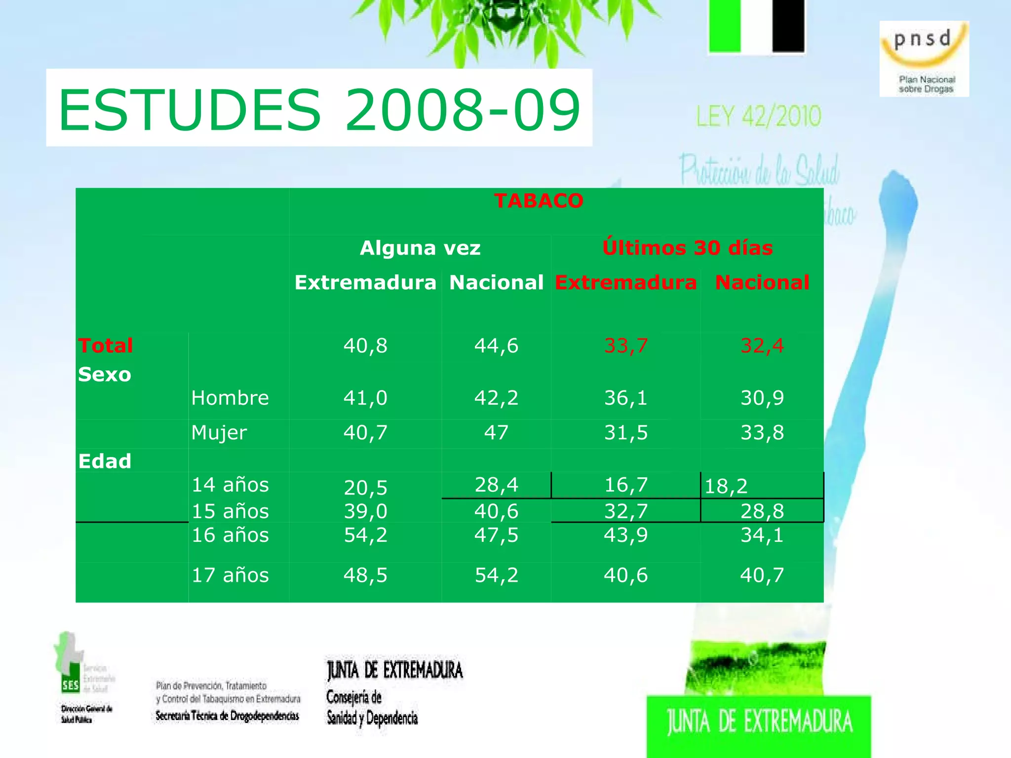 ESTUDES 2008-09     TABACO Alguna vez Últimos 30 días Extremadura Nacional Extremadura Nacional Total   40,8 44,6 33,7 32,4 Sexo       Hombre 41,0 42,2 36,1 30,9   Mujer 40,7 47 31,5 33,8 Edad     14 años 20,5 28,4 16,7 18,2 15 años 39,0 40,6 32,7 28,8   16 años 54,2 47,5 43,9 34,1   17 años 48,5 54,2 40,6 40,7 