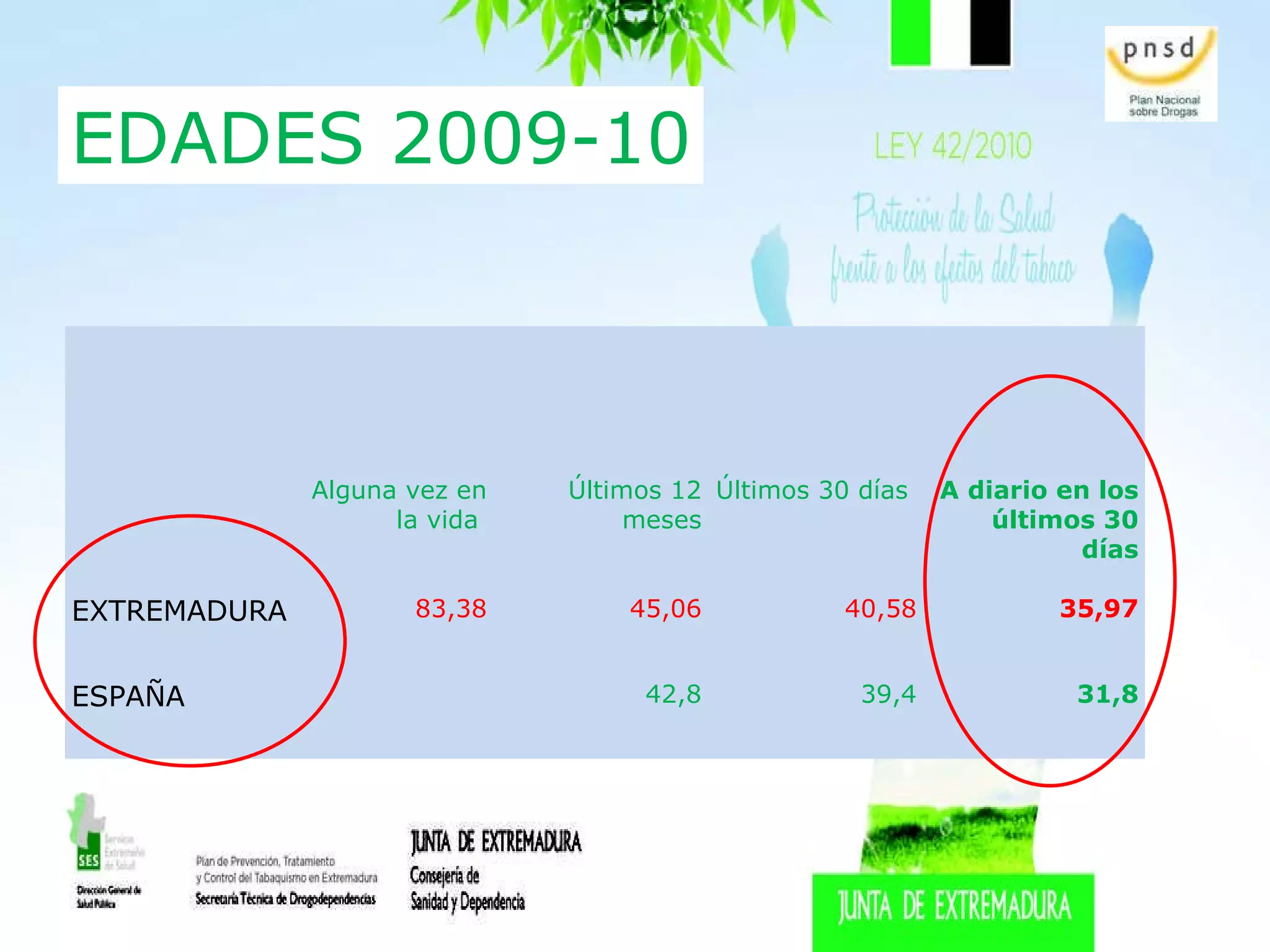 EDADES 2009-10 Alguna vez en la vida  Últimos 12 meses Últimos 30 días  A diario en los últimos 30 días EXTREMADURA 83,38 45,06 40,58 35,97 ESPAÑA 42,8 39,4 31,8 