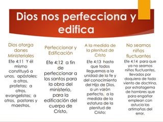 Dios nos perfecciona y
edifica
Dios otorga
dones
Ministeriales
Efe 4:11 Y él
mismo
constituyó a
unos, apóstoles;
a otros,
profetas; a
otros,
evangelistas; a
otros, pastores y
maestros,
Perfeccionar y
Edificación
Efe 4:12 a fin
de
perfeccionar a
los santos para
la obra del
ministerio,
para la
edificación del
cuerpo de
Cristo,
A la medida de
la plenitud de
Cristo
Efe 4:13 hasta
que todos
lleguemos a la
unidad de la fe y
del conocimiento
del Hijo de Dios,
a un varón
perfecto, a la
medida de la
estatura de la
plenitud de
Cristo;
Efe 4:14 para que
ya no seamos
niños fluctuantes,
llevados por
doquiera de todo
viento de doctrina,
por estratagema
de hombres que
para engañar
emplean con
astucia las
artimañas del
error,
No seamos
niños
fluctuantes
 