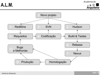 A.L.M. Novo projeto RedMine SVN Hudson Requisitos Codificação Build & Testes Release Nexus Homologação Produção Bugs  e Melhorias 1 2 2 2 5 3 4 6 10 9 8 7 