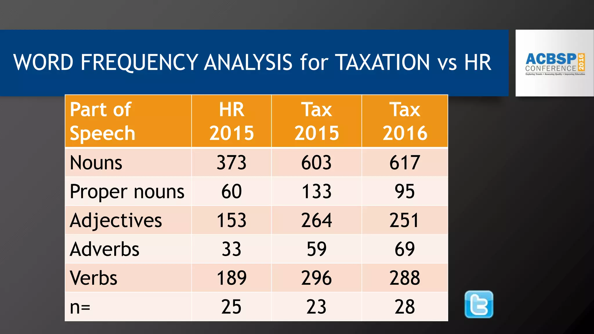 WORD FREQUENCY ANALYSIS for TAXATION vs HR
Part of
Speech
HR
2015
Tax
2015
Tax
2016
Nouns 373 603 617
Proper nouns 60 133 95
Adjectives 153 264 251
Adverbs 33 59 69
Verbs 189 296 288
n= 25 23 28
 