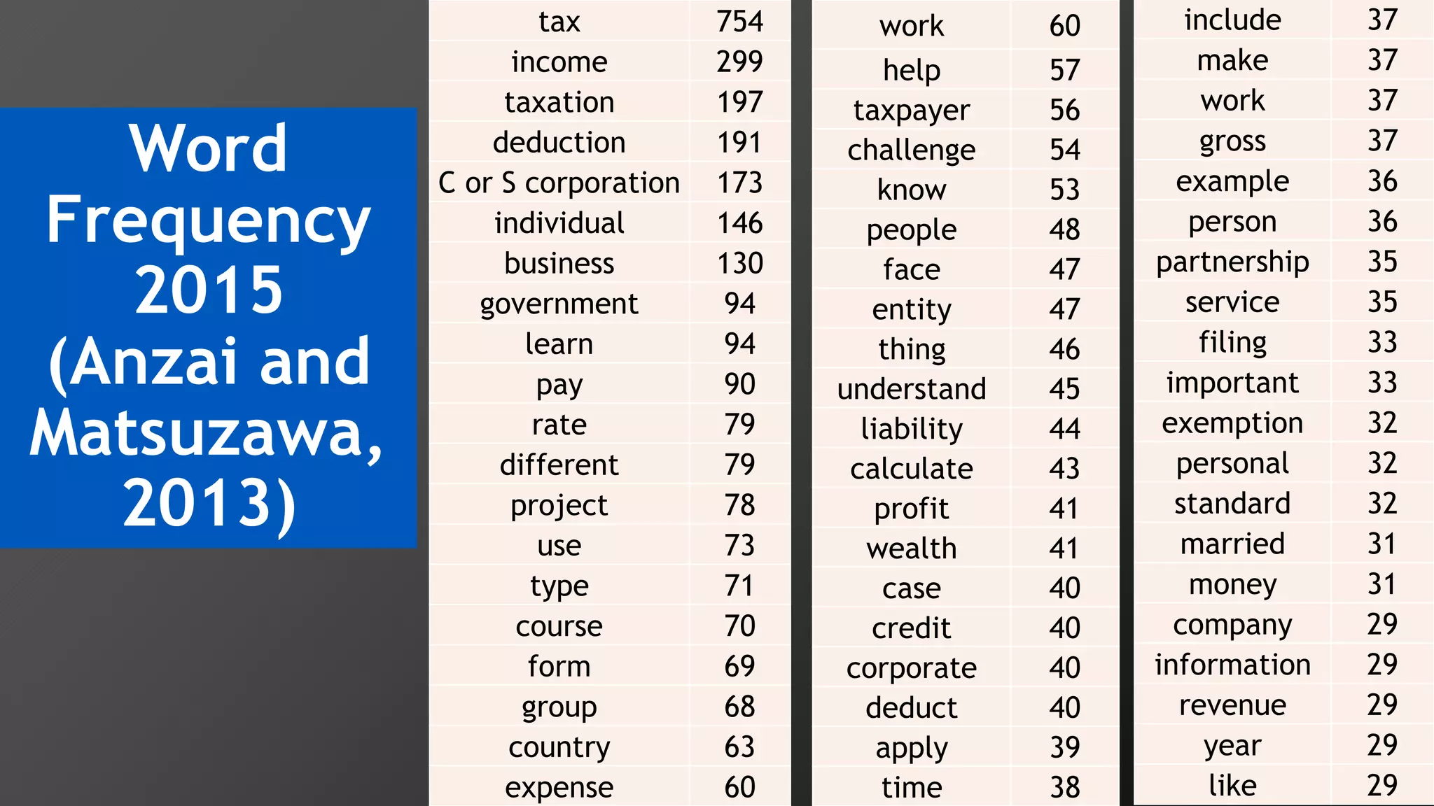 Word
Frequency
2015
(Anzai and
Matsuzawa,
2013)
tax 754
income 299
taxation 197
deduction 191
C or S corporation 173
individual 146
business 130
government 94
learn 94
pay 90
rate 79
different 79
project 78
use 73
type 71
course 70
form 69
group 68
country 63
expense 60
work 60
help 57
taxpayer 56
challenge 54
know 53
people 48
face 47
entity 47
thing 46
understand 45
liability 44
calculate 43
profit 41
wealth 41
case 40
credit 40
corporate 40
deduct 40
apply 39
time 38
include 37
make 37
work 37
gross 37
example 36
person 36
partnership 35
service 35
filing 33
important 33
exemption 32
personal 32
standard 32
married 31
money 31
company 29
information 29
revenue 29
year 29
like 29
 