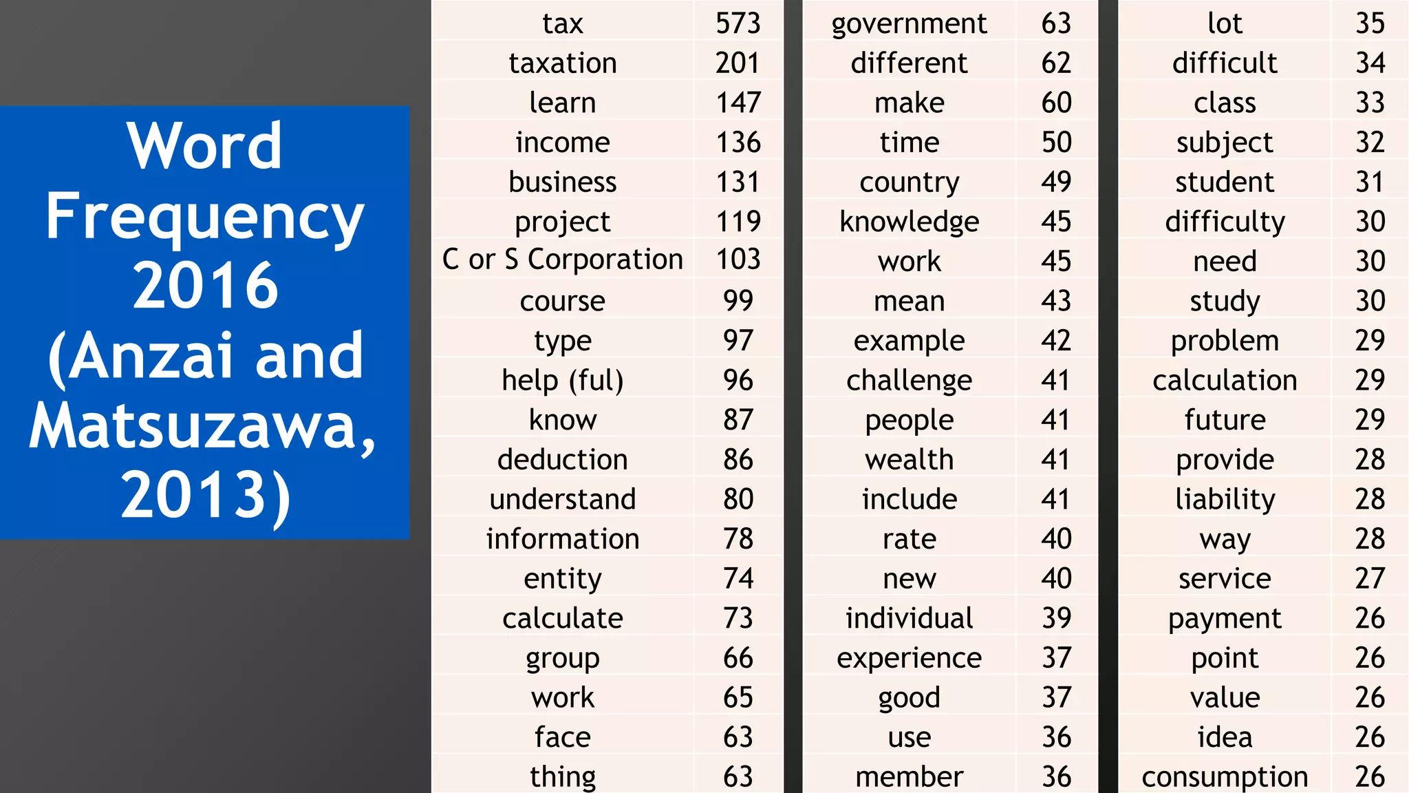 Word
Frequency
2016
(Anzai and
Matsuzawa,
2013)
tax 573
taxation 201
learn 147
income 136
business 131
project 119
C or S Corporation 103
course 99
type 97
help (ful) 96
know 87
deduction 86
understand 80
information 78
entity 74
calculate 73
group 66
work 65
face 63
thing 63
government 63
different 62
make 60
time 50
country 49
knowledge 45
work 45
mean 43
example 42
challenge 41
people 41
wealth 41
include 41
rate 40
new 40
individual 39
experience 37
good 37
use 36
member 36
lot 35
difficult 34
class 33
subject 32
student 31
difficulty 30
need 30
study 30
problem 29
calculation 29
future 29
provide 28
liability 28
way 28
service 27
payment 26
point 26
value 26
idea 26
consumption 26
 
