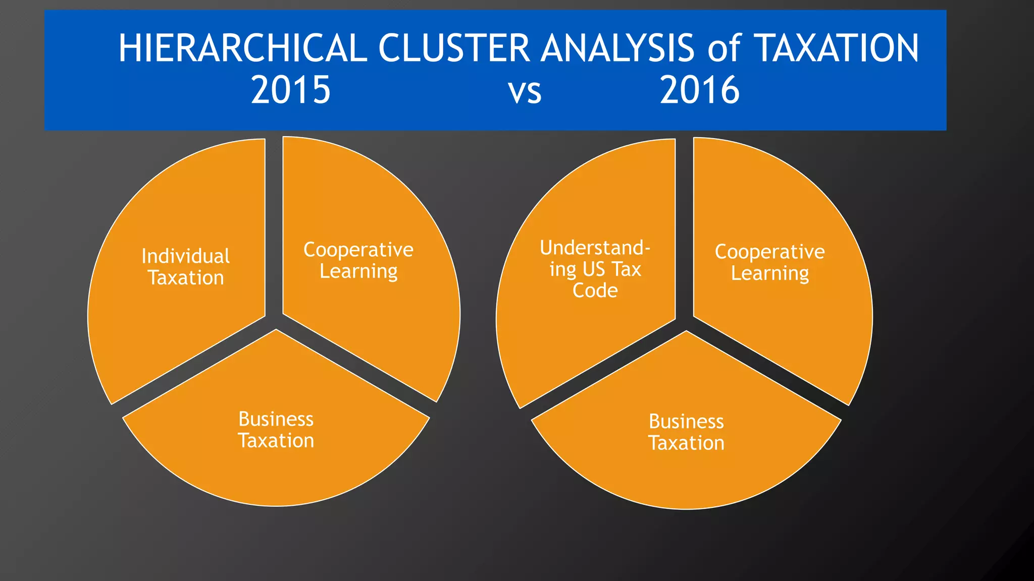 HIERARCHICAL CLUSTER ANALYSIS of TAXATION
2015 vs 2016
Cooperative
Learning
Business
Taxation
Individual
Taxation
Cooperative
Learning
Business
Taxation
Understand-
ing US Tax
Code
 