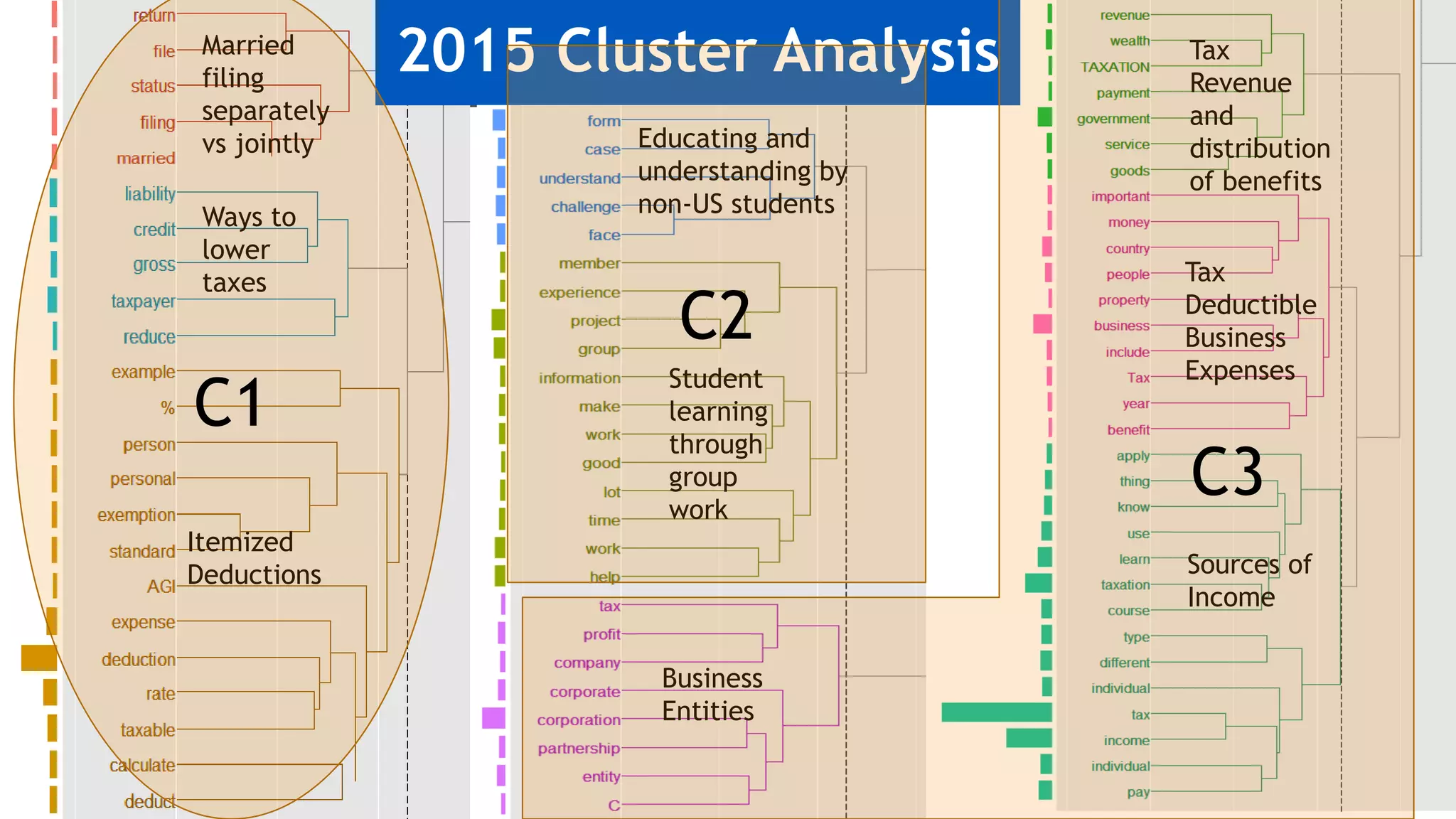 2015 Cluster AnalysisMarried
filing
separately
vs jointly
Ways to
lower
taxes
Itemized
Deductions
Tax
Revenue
and
distribution
of benefits
Tax
Deductible
Business
Expenses
Sources of
Income
Educating and
understanding by
non-US students
Student
learning
through
group
work
Business
Entities
C1
C2
C3
 