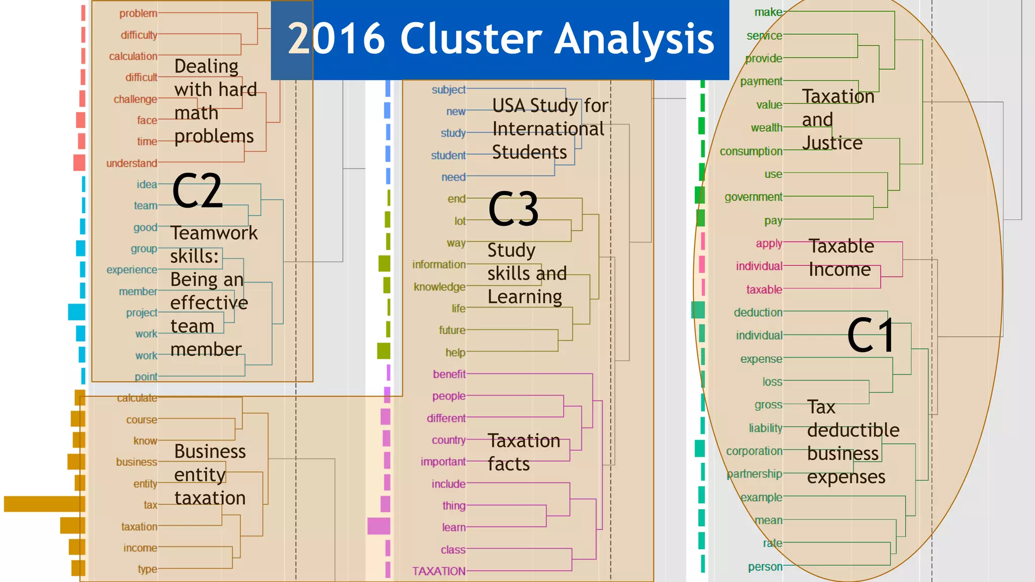2016 Cluster AnalysisDealing
with hard
math
problems
Teamwork
skills:
Being an
effective
team
member
Business
entity
taxation
USA Study for
International
Students
Study
skills and
Learning
Taxation
facts
Taxation
and
Justice
Taxable
Income
Tax
deductible
business
expenses
C1
C2 C3
 