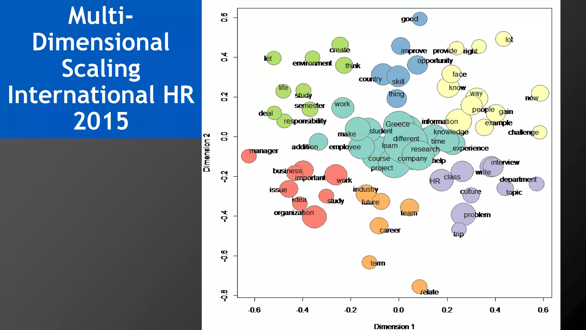 Multi-
Dimensional
Scaling
International HR
2015
 