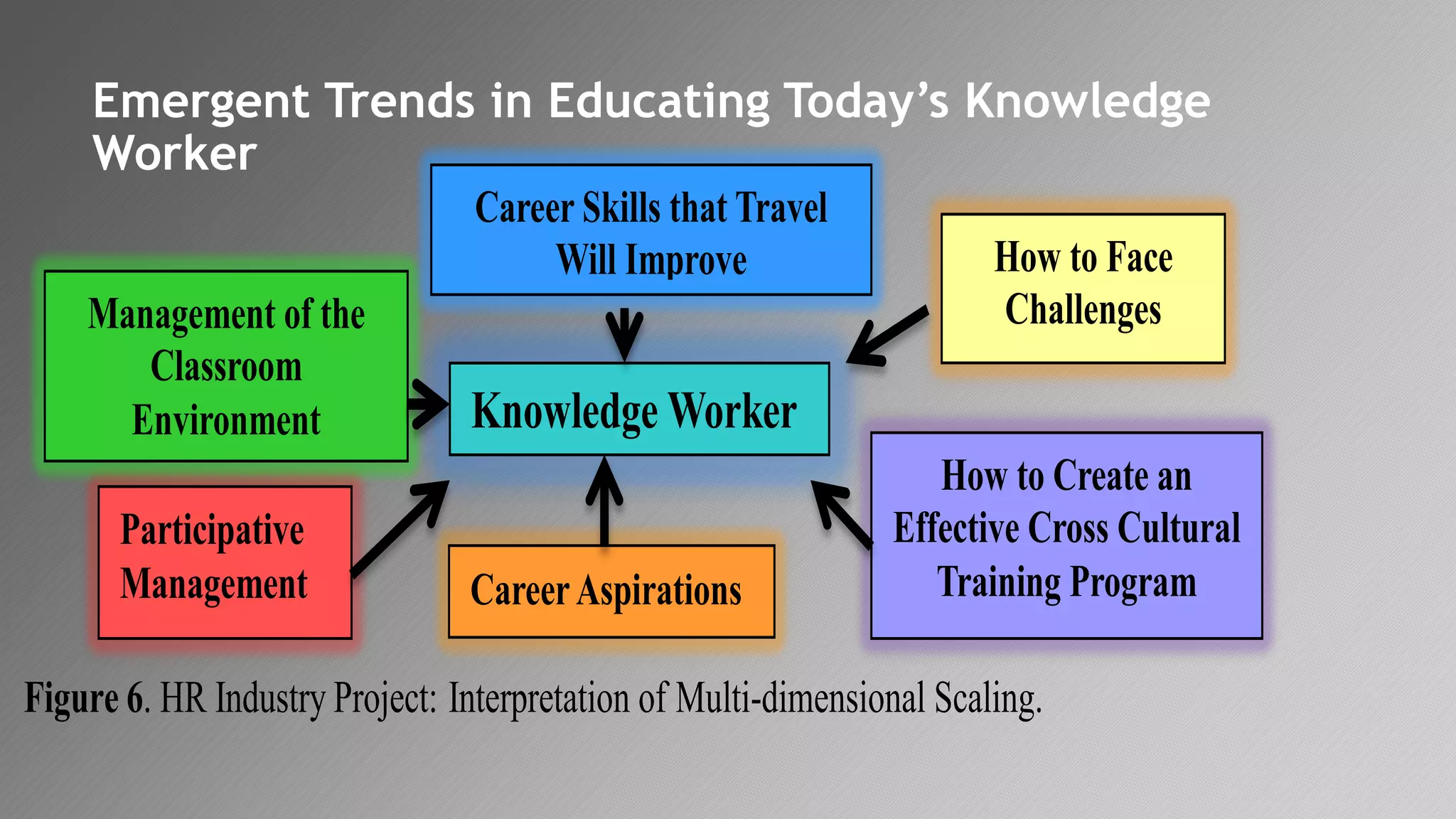 Emergent Trends in Educating Today’s Knowledge
Worker
Figure 6. HR Industry Project: Interpretation of Multi-dimensional Scaling.
 