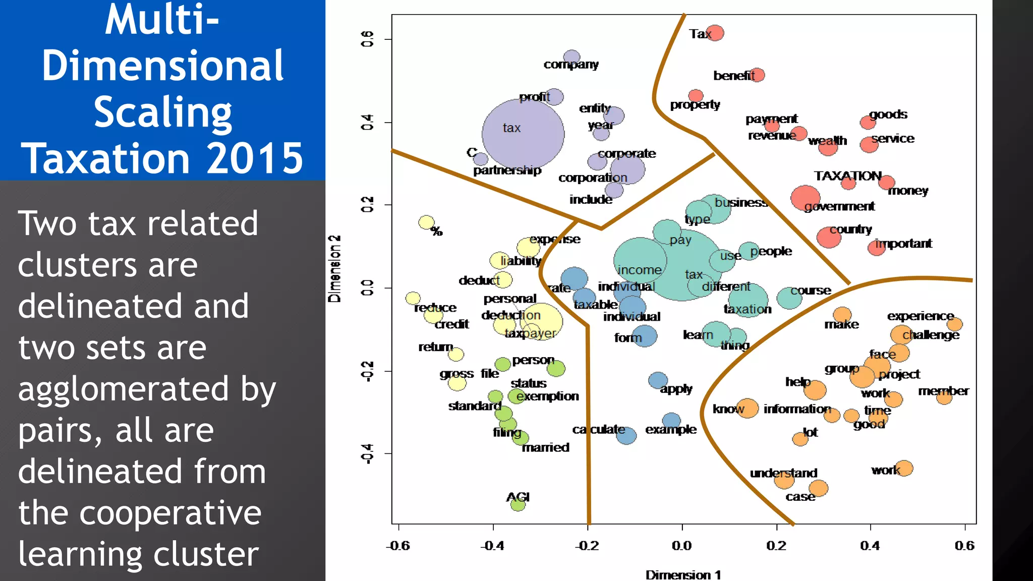 Multi-
Dimensional
Scaling
Taxation 2015
Two tax related
clusters are
delineated and
two sets are
agglomerated by
pairs, all are
delineated from
the cooperative
learning cluster
 
