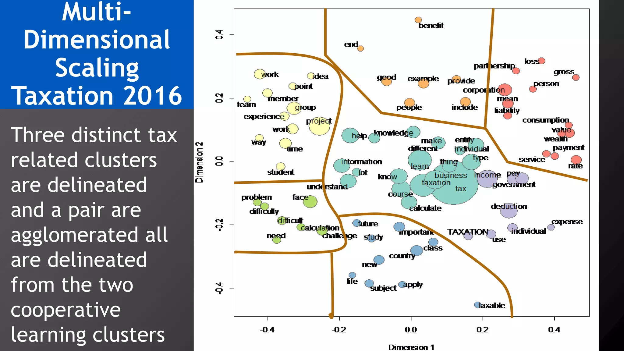 Multi-
Dimensional
Scaling
Taxation 2016
Three distinct tax
related clusters
are delineated
and a pair are
agglomerated all
are delineated
from the two
cooperative
learning clusters
 