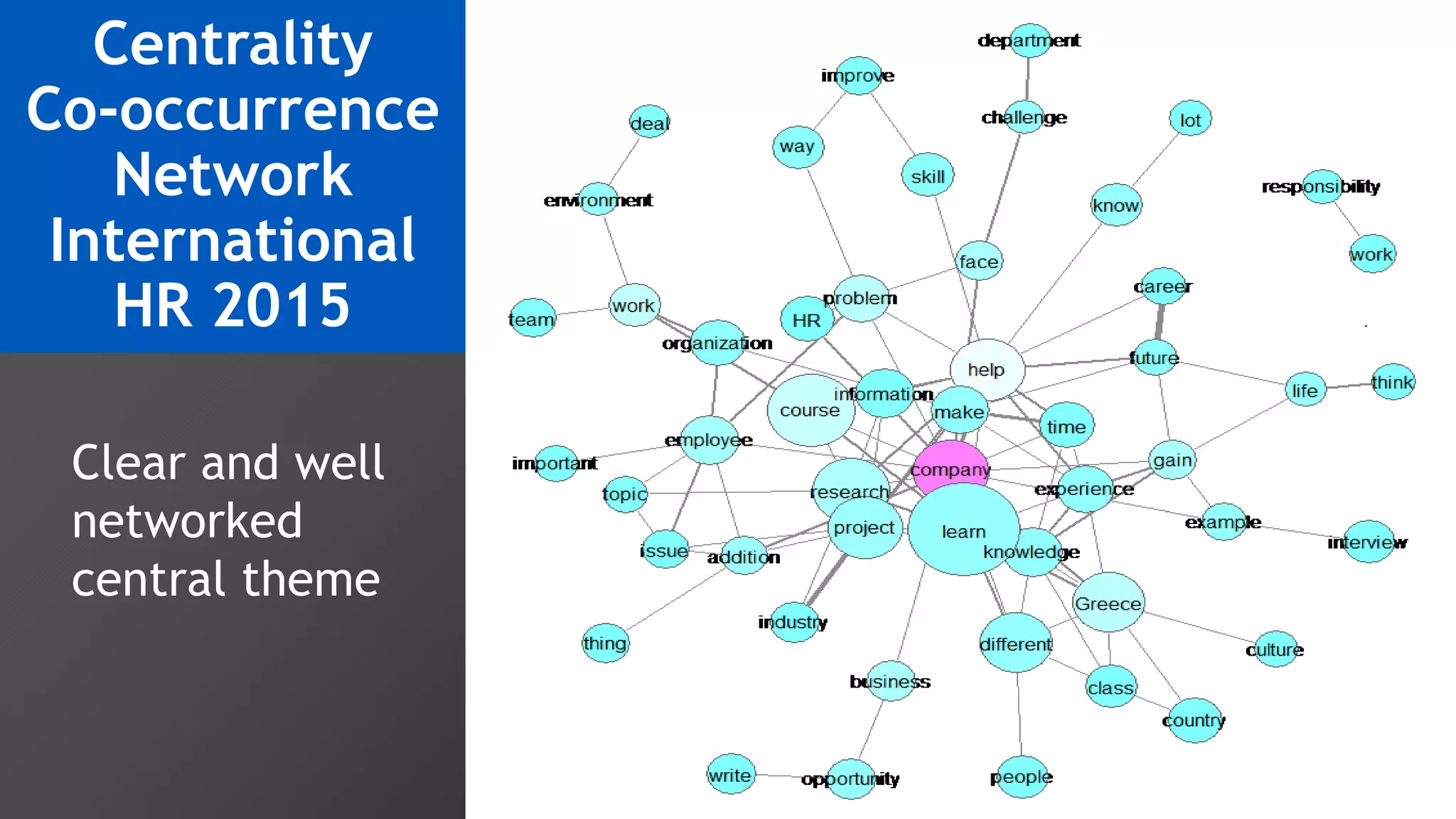 Centrality
Co-occurrence
Network
International
HR 2015
Clear and well
networked
central theme
 