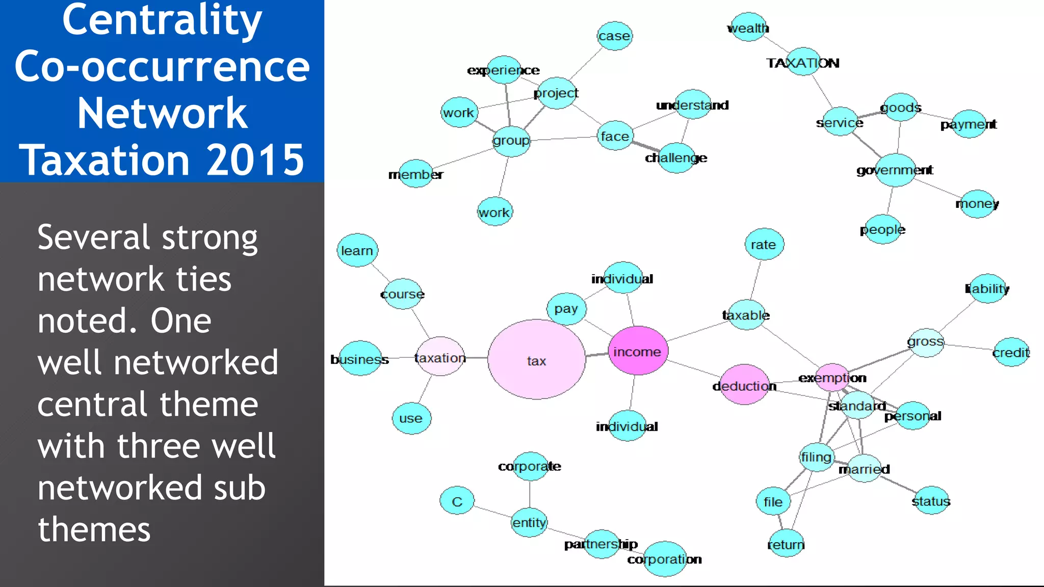 Centrality
Co-occurrence
Network
Taxation 2015
Several strong
network ties
noted. One
well networked
central theme
with three well
networked sub
themes
 