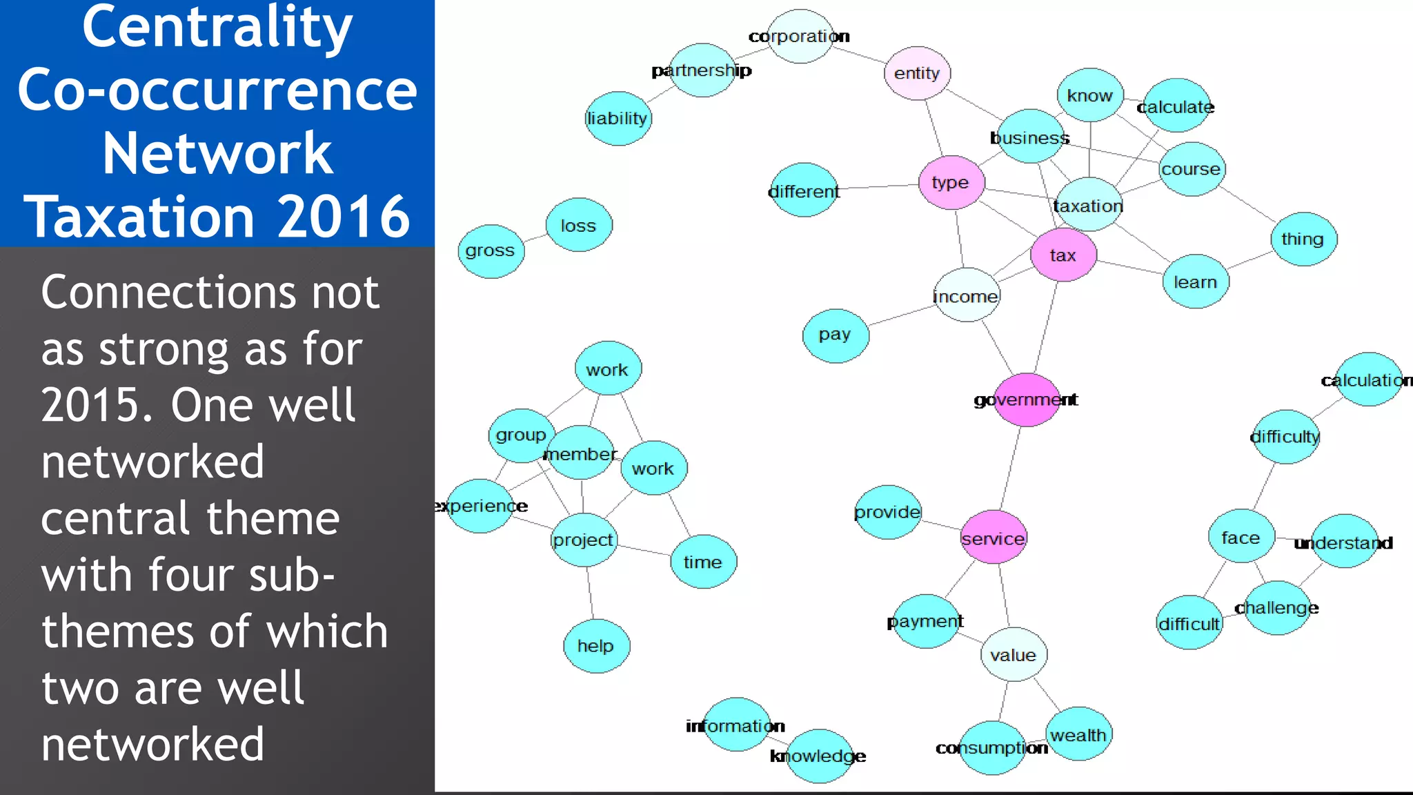 Centrality
Co-occurrence
Network
Taxation 2016
Connections not
as strong as for
2015. One well
networked
central theme
with four sub-
themes of which
two are well
networked
 