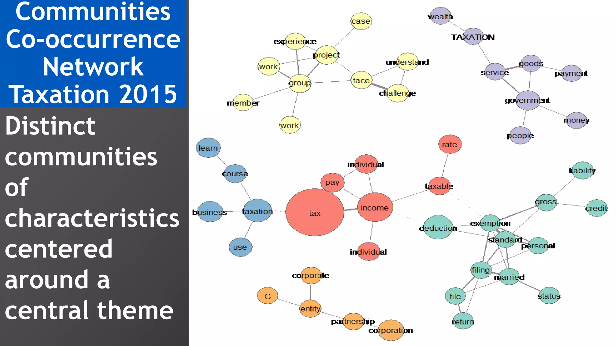 Communities
Co-occurrence
Network
Taxation 2015
Distinct
communities
of
characteristics
centered
around a
central theme
 
