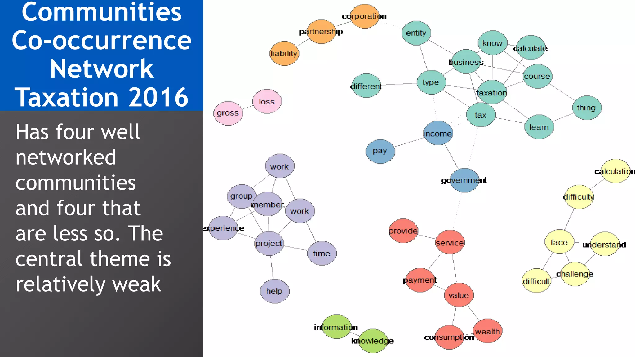 Communities
Co-occurrence
Network
Taxation 2016
Has four well
networked
communities
and four that
are less so. The
central theme is
relatively weak
 