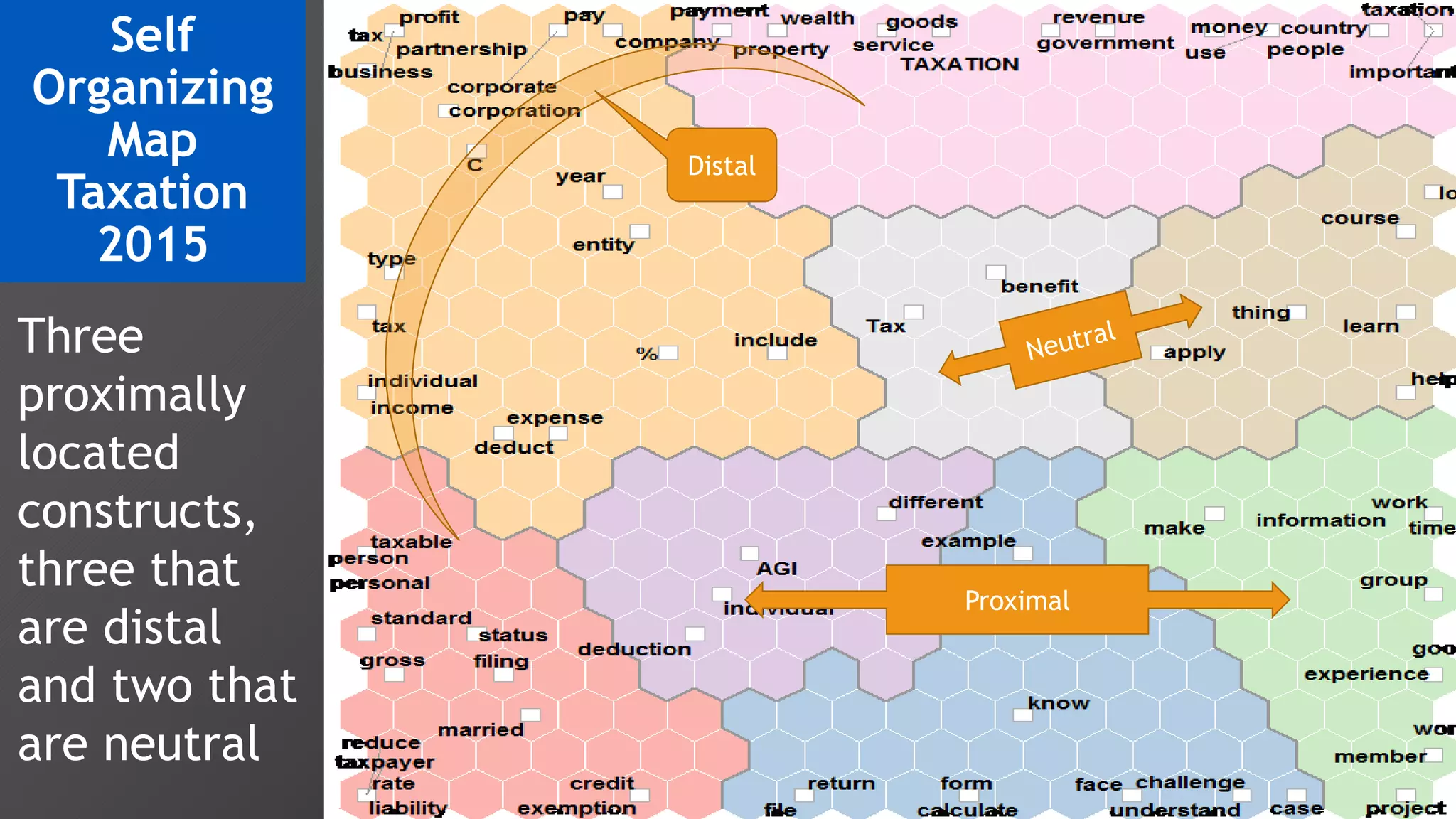Self
Organizing
Map
Taxation
2015
Distal
Proximal
Three
proximally
located
constructs,
three that
are distal
and two that
are neutral
 