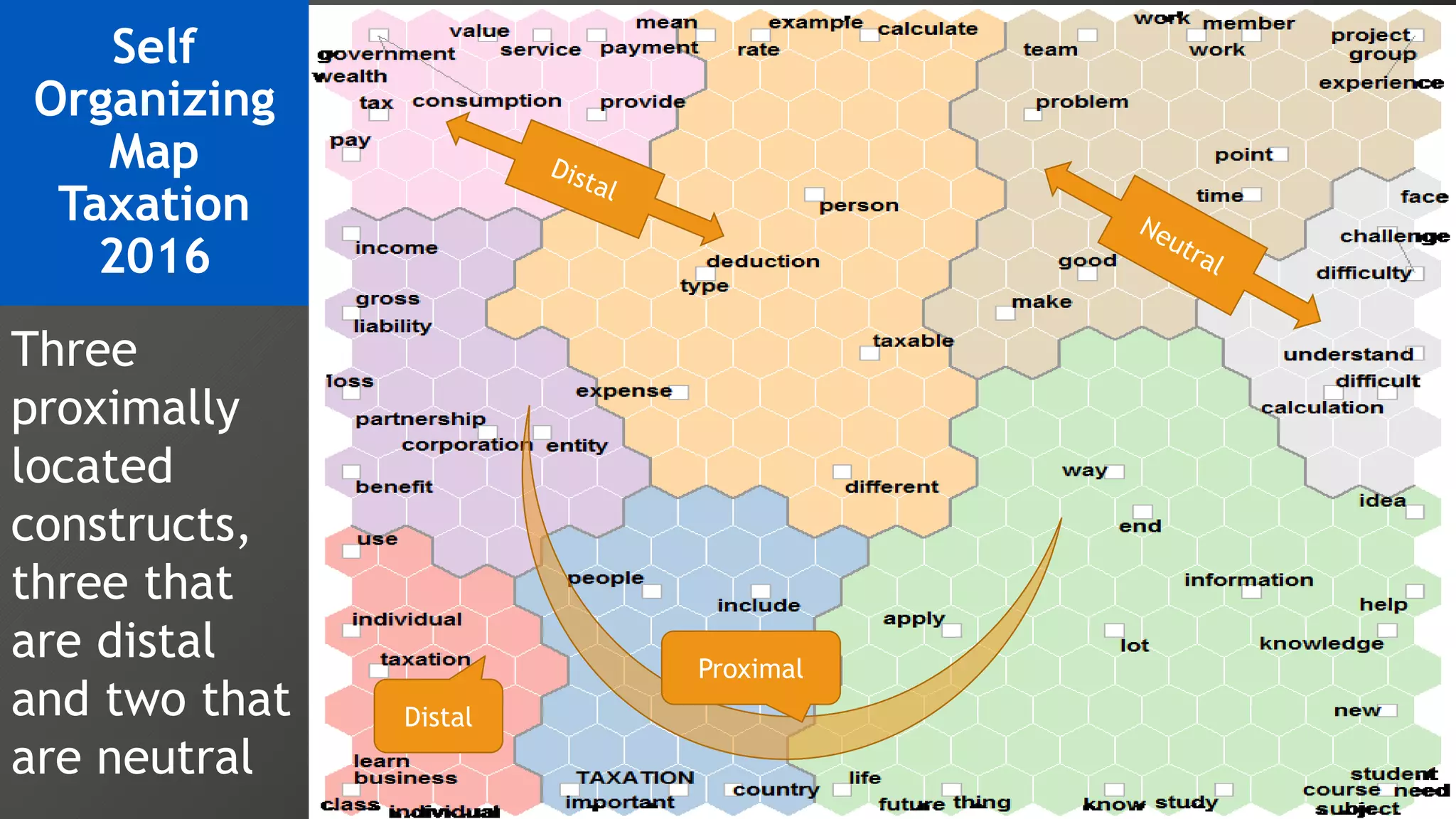 Self
Organizing
Map
Taxation
2016
Distal
Proximal
Three
proximally
located
constructs,
three that
are distal
and two that
are neutral
 