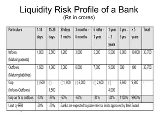 Liquidity Risk Profile of a Bank (Rs in crores) Com Bkg 2008 ALM 2008 