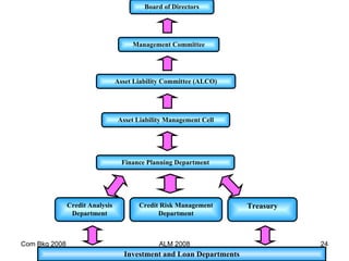 Com Bkg 2008 ALM 2008 Finance Planning Department Asset Liability Committee (ALCO) Board of Directors Management Committee Asset Liability Management Cell Credit Analysis Department Credit Risk Management Department Treasury Investment and Loan Departments 