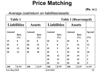 Com Bkg 2008 ALM 2008 Price Matching (Rs. cr.) *  Average cost/return on liabilities/assets . Table 1  Table 1 (Rearranged) Liabilities Assets  Liabilities Assets   Amount Rate  (%) Amount Rate  (%) Amount Rate  (%) Amount Rate  (%) Spread  (%) 15 0 10 0 10 0 10 0 0 25 5 20 12 5 0 5 12 12 30 12 50 15 15 5 15 12 7 30 13 20 18 10 5 10 15 10         30 12 30 15 3         10 13 10 15 2         20 13 20 18 5 100 8.75* 100 13.5* 100 8.75* 100 13.5* 4.75* 
