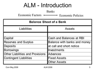 ALM - Introduction Com Bkg 2008 ALM 2008 Economic Factors Banks Economic Policies 