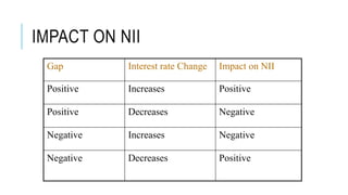 IMPACT ON NII
Gap Interest rate Change Impact on NII
Positive Increases Positive
Positive Decreases Negative
Negative Increases Negative
Negative Decreases Positive
 