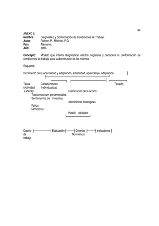 44
ANEXO 5.
Nombre:       Diagnóstico y Conformación de Condiciones de Trabajo.
Autor:        Richter. P., Ritchter. P.G.
País:         Alemania.
Año:          1984.

Concepto:     Modelo que intenta diagnosticar efectos negativos y considera la conformación de
condiciones de trabajo para la disminución de los mismos.

Esquema:

Incremento de la actividadad y adaptación, estabilidad, aprendizaje, adaptación.        │
                   ├────────────────────────────┘
                        ┌──────┐ ┌───────────────┤ ┌───────┐
Tarea           Caracteristicas                                                 Tensión
(Actividad      Individualidad
 Labora)l                              Disminución de la acción.
        Trastornos com portamentales.
        Sentimientos de molestias.
                                       Alteraciones fisiológicas.
        Fatiga.
        Monotonía.
                                       Hastío psíquico
                                   └──────────┘



Diseño ├───────┤Evaluación├───┤Criterios ├───┤Indicadores │
de                           Normativos
trabajo
 