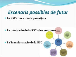 Escenaris possibles de futur La RSC com a moda passatjera La integració de la RSC a les empreses La Transformació de la RSC 