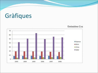 Gràfiques Emissións Co2 