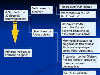 A Revolução de 30 Segundo contemporâneos Defensores da Situação Defensores da Aliança Liberal Criticar pretensos liberais Predominância de São Paulo “natural”.  Criticavam Poder executivo, Fraude eleitoral, Esquema de escolha de Candidatos. Pretendiam corrigir Sistema Político, renovar costumes, restaurar práticas democráticas Movimento baseado na coligação de três estados liberais sem quaisquer conotações regionalistas.  Salvar a República Reflexão Políticos e Letrados da época 