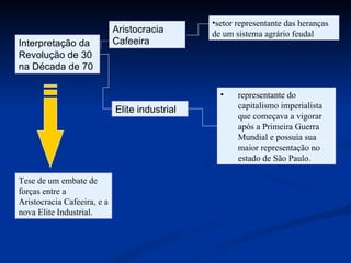 Interpretação da Revolução de 30 na Década de 70 Aristocracia Cafeeira Elite industrial  setor representante das heranças de um sistema agrário feudal  representante do capitalismo imperialista que começava a vigorar após a Primeira Guerra Mundial e possuia sua maior representação no estado de São Paulo.  Tese de um embate de forças entre a Aristocracia Cafeeira, e a nova Elite Industrial.  
