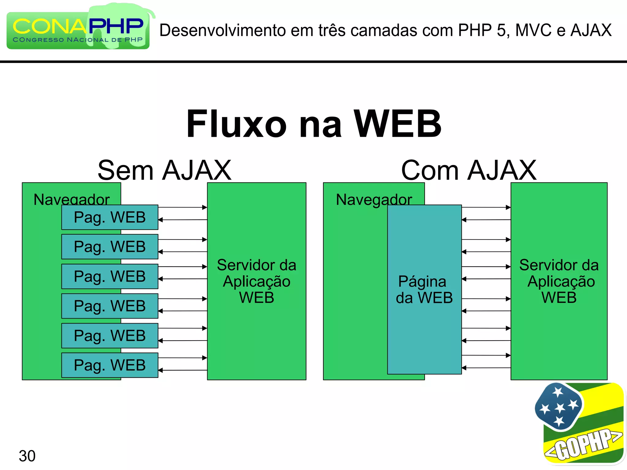 Desenvolvimento em três camadas com PHP 5, MVC e AJAX