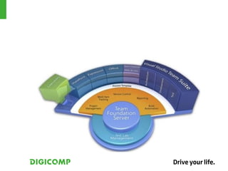 ALM Application und Service Lifecycle Management mit TFS