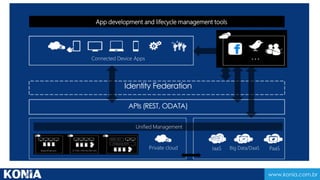 www.konia.com.br 
Windows Server and Windows Azure Active Directory 
ASP.NET MVC Web API, Entity Framework 
 