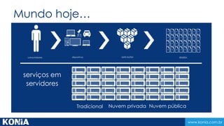 www.konia.com.br 
Mundo hoje… 
consumidores dispositvos aplicações dados 
serviços em 
servidores 
Tradicional Nuvem privada Nuvem pública 
 