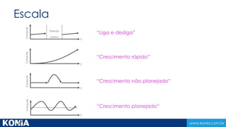 Aplicação individual Portfolio de Aplicações 
Capacidade necessária (Max+20%) 
www.konia.com.br 
Economia 
S M T W T F S 
Liga/Desliga(30%) 
Crescimento 
Rápido (15%) 
Crescimento não 
planejado(25%) 
Crescimento 
planejado (20%) 
24x7 
Online 
Seu 
Capacidade necessária (Max+20%) 
Economia 
20-30% 
J F M A M J J A S O N 
D 
Economia 
60-80% 
 